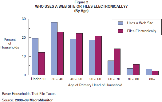 Figure 2: Who Uses a Web Site or Files Electronically? (By Age)