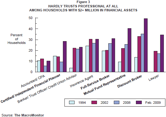 Figure 3: Hardly Trusts Professional at All Among Households with $2+ Million in Financial Assets