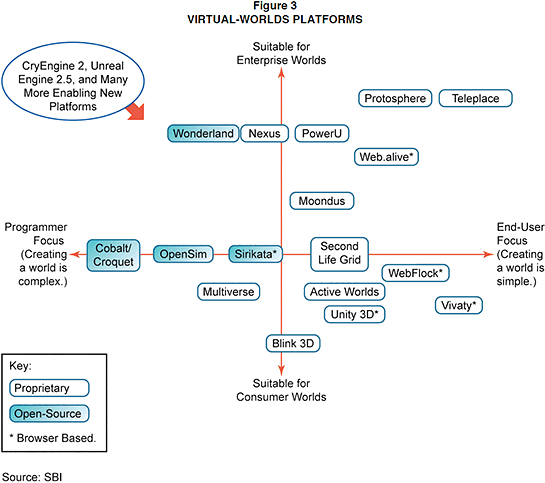 Figure 3: Virtual-Worlds Platforms