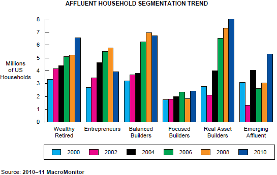 Figure: Affluent Household Segmentation Trend