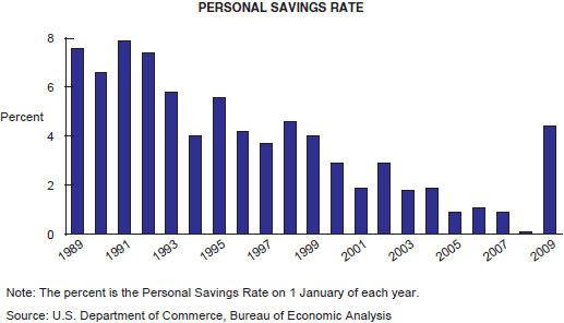 Figure: Personal Savings Rate