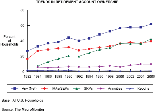 Figure 1: Trends in Retirement Account Ownership