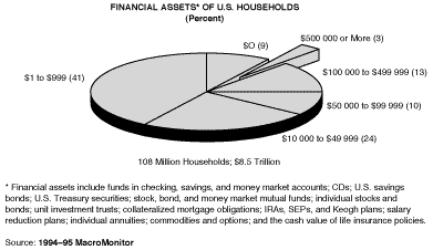 Financial Assets of U.S. Households