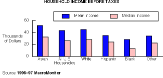 Household Income Before Taxes