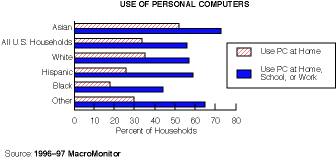 Use of Personal Computers