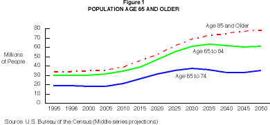 Population Age 65 and Older