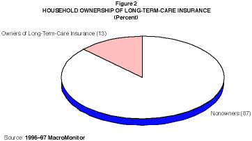 Household Ownership of Long-Term-Care Insurance