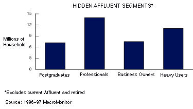 Hidden Affluent Segments