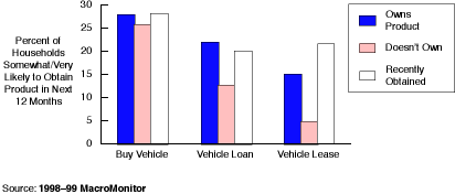 Likelihood to Obtain Vehicle/Financing