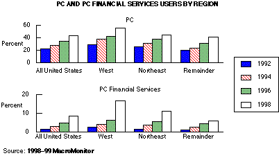 PC and PC Financial Services Users by Region