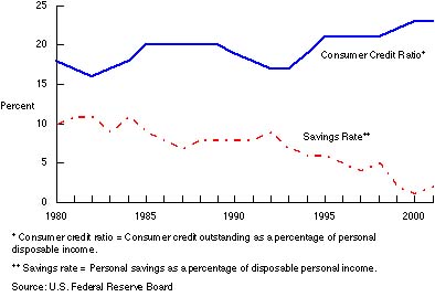 Household Savings versus Consumer Credit Outstanding