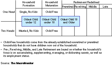 Redefining Retirement—Life Stages