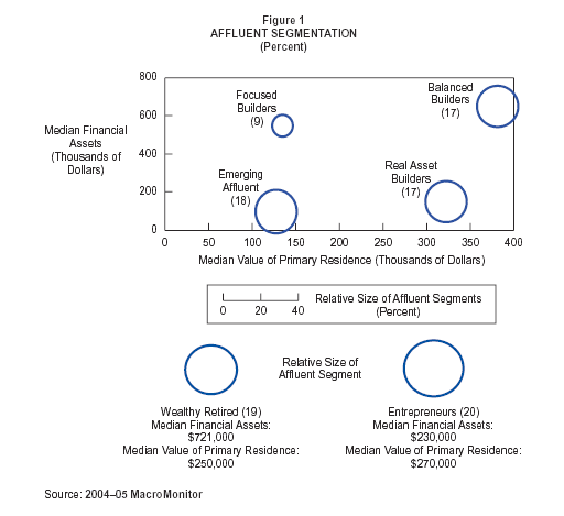 Figure 1: Affluent Segmentation