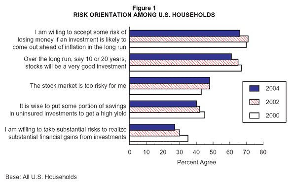 Figure 1: Risk Orientation among U.S. Households
