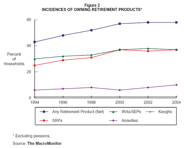 Figure 2: Incidences of Owning Retirement Products (Excluding Pensions)