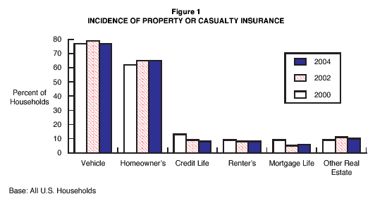 Figure 1: Incidence of Property or Casualty Insurance