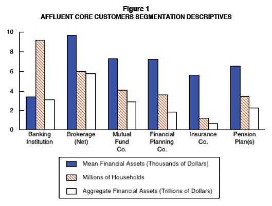 Figure 1: Affluent Core Customers Segmentation Descriptives