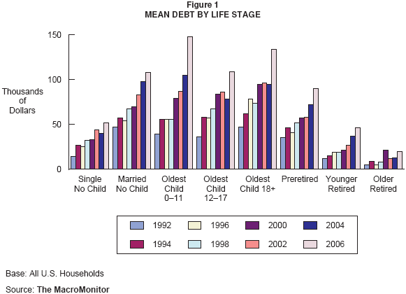 Figure 1: Mean Debt by Life Stage
