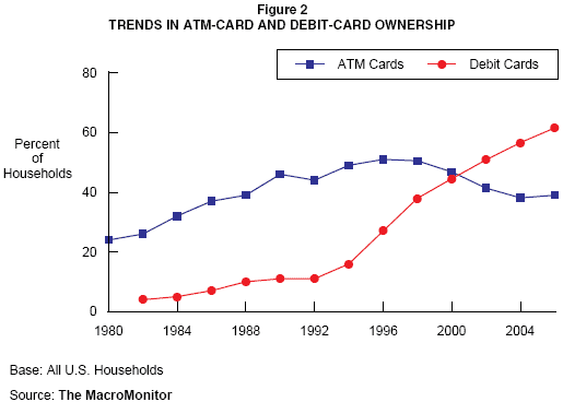 Figure 2: Trends in ATM-Card and Debit-Card Ownership