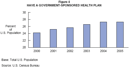 Figure 4: Have a Government-Sponsored Health Plan
