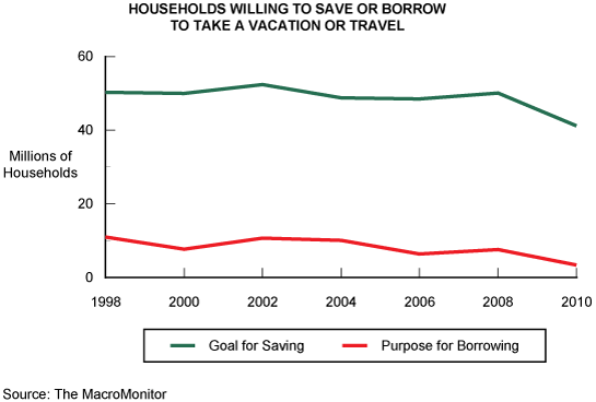 Figure 1: Households Willing to Save or Borrow to Take a Vacation or Travel
