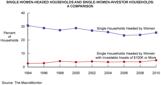 Figure 1: Single-Women-Headed Households and Single-Women-Investor Households: A Comparison