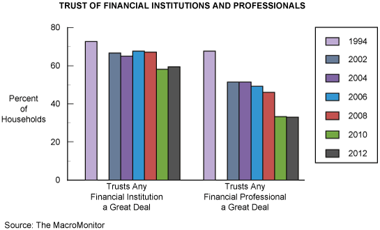 Figure 1: Trust of Financial Institutions and Professionals