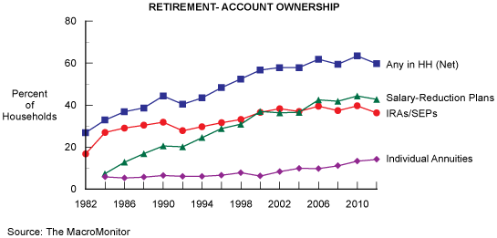 Figure 2: Retirement-Account Ownership