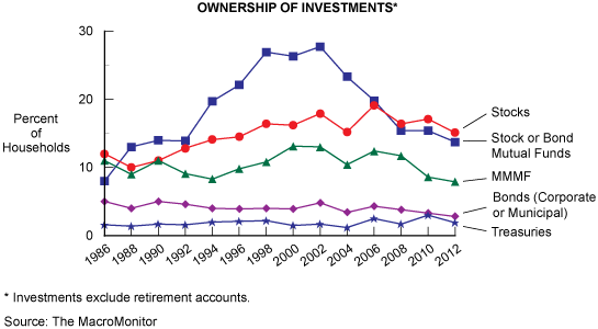 Figure 3: Ownership Of Investments*