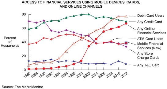 Figure 4: Access to Financial Services Using Mobile Devices, Cards, and Online Channels