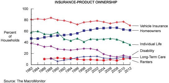 Figure 5: Insurance-Product Ownership