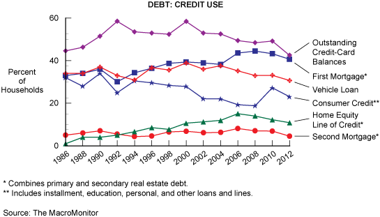 Figure 7: Debt: Credit Use