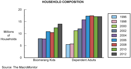 Figure 8: Household Composition