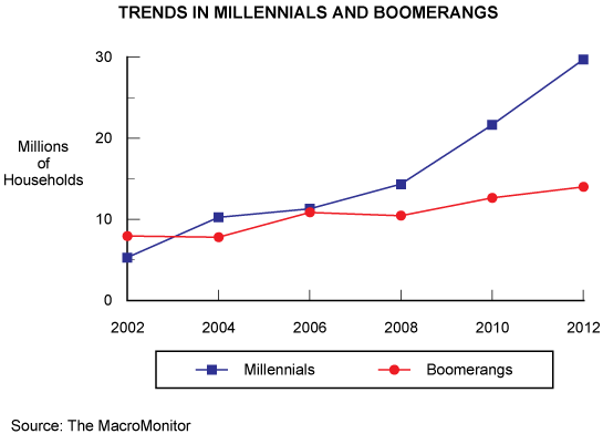 Trends in Millennials and Boomerangs