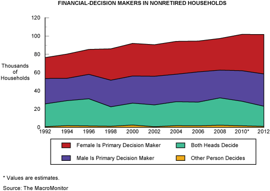 Financial-Decision Makers in Nonretired Households