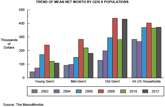 Trend of Mean Net Worth by Gen X Populations