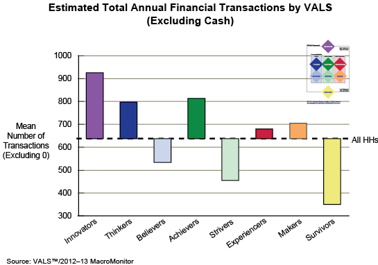 Estimated Total Annual Financial Transactions by VALS (Excluding Cash)