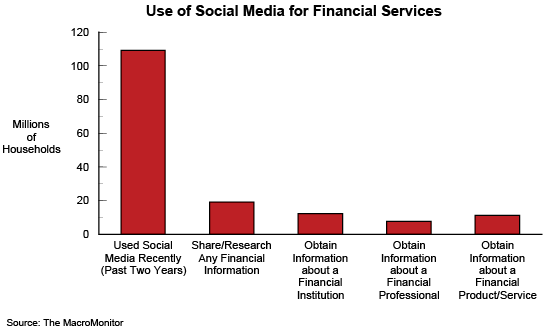 Use of Social Media for Financial Services