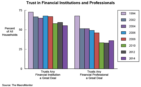Figure 2: Trust in Financial Institutions and Professionals