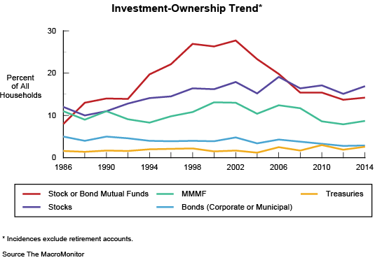 Figure 4: Investment-Ownership Trend