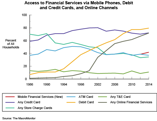 Figure 5: Access to Financial Services via Mobile Phones, Debit and Credit Cards, and Online Channels