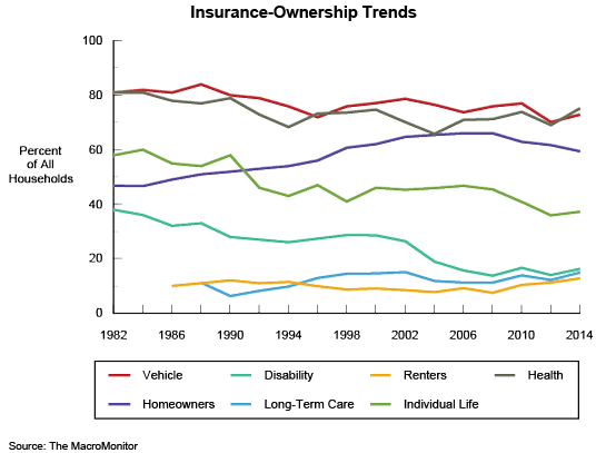 Figure 6: Insurance-Ownership Trends