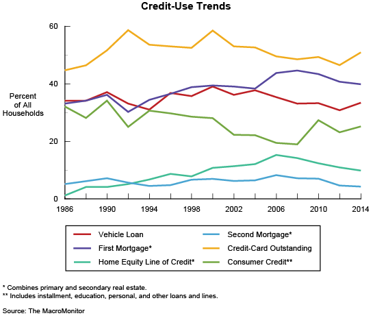 Figure 7: Credit-Use Trend