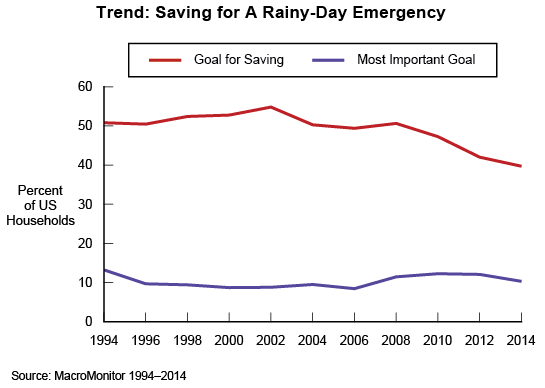 Trend: Saving for A Rainy-Day Emergency