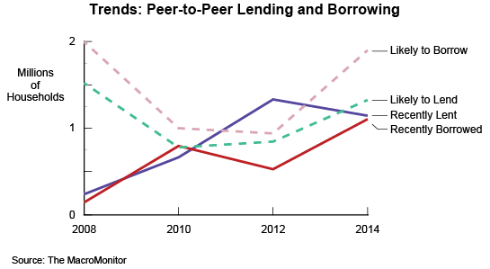 Trends: Peer-to-Peer Lending and Borrowing