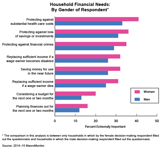 Trend: Household Financial Needs: By Gender of Respondent