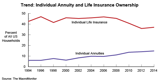 Trend: Individual Annuity and Life Insurance Ownership