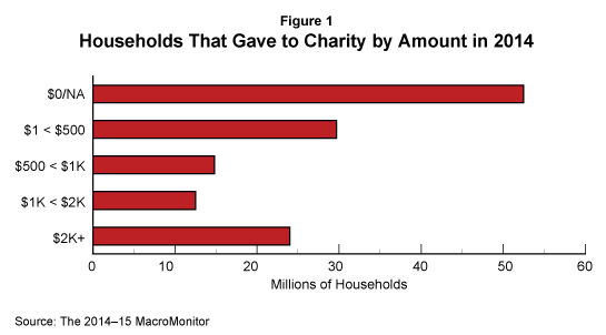 Households That Gave to Charity by Amount in 2014