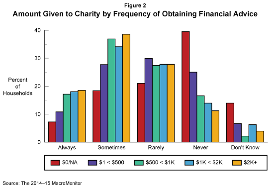 Amount Given to Charity by Frequency of Obtaining Financial Advice