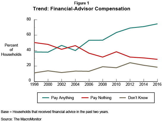 Figure 1: Trend: Financial-Advisor Compensation